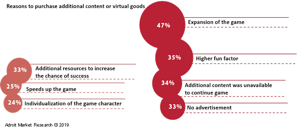 Global  Virtual  Goods  Market